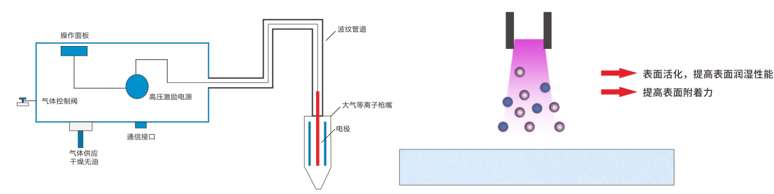 大气等离子清洗机原理 大气等离子清洗机原理