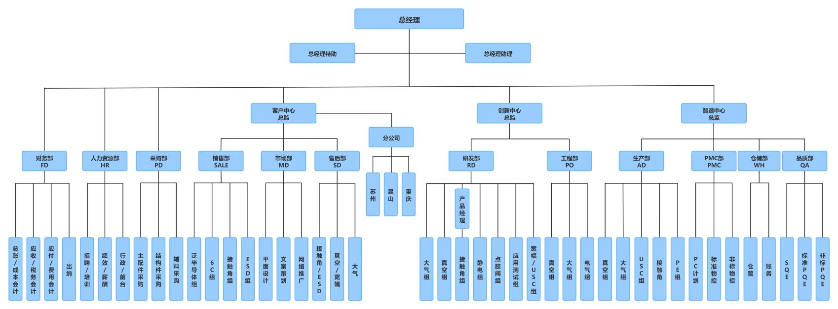 晟鼎精密组织架构 晟鼎精密组织架构