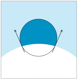 接触角测量仪器凸曲面法