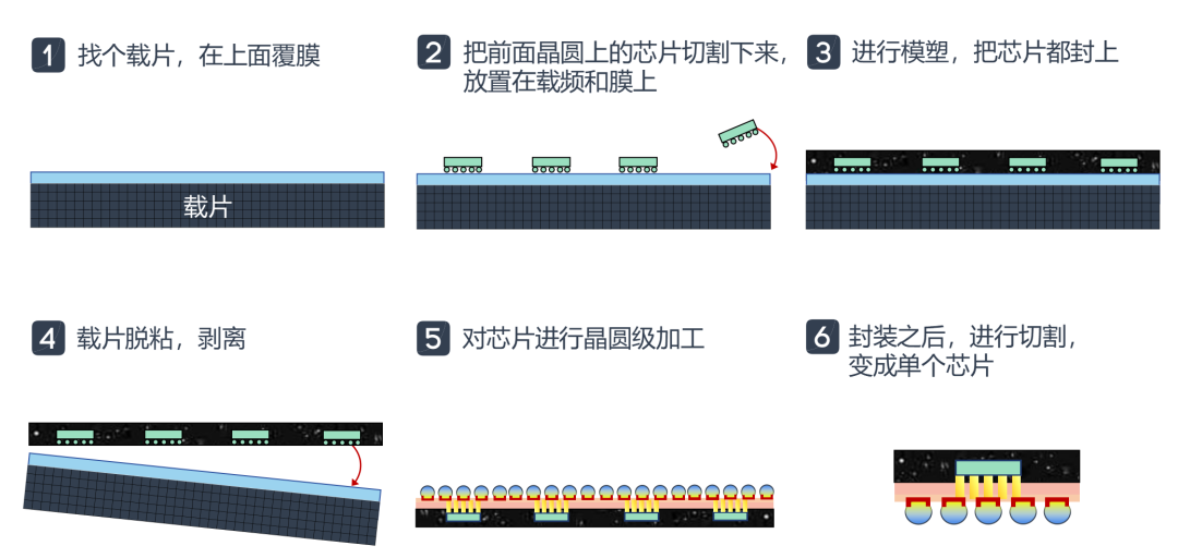 扇出型晶圆级封装