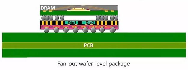 扇出型晶圆级封装