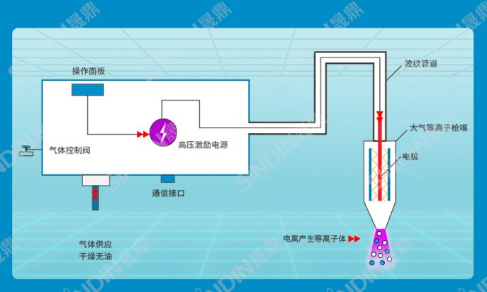 大气等离子清洗机原理图